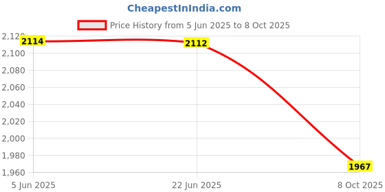 flipkart.com meco MC_72 Auto Digital Clamp Meter Digital Multimeter meco Price History Graph from 5 Jun 2025 to 8 Oct 2025