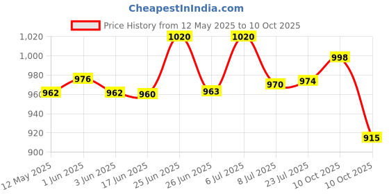 flipkart.com meco MECODMM830L Digital Multimeter meco Price History Graph from 12 May 2025 to 10 Oct 2025