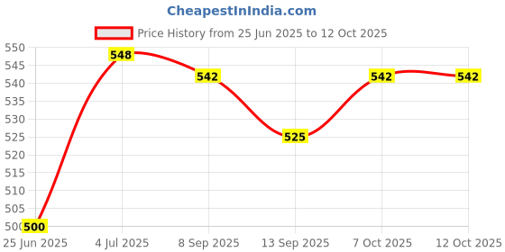 flipkart.com meco NCVD1000 Analog Voltage Tester meco Price History Graph from 25 Jun 2025 to 12 Oct 2025