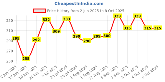 flipkart.com meconvertor Milk Powder Dispenser Container with Carrying Handle and Scoop, Multi-Functional meconvertor Price History Graph from 2 Jun 2025 to 8 Oct 2025