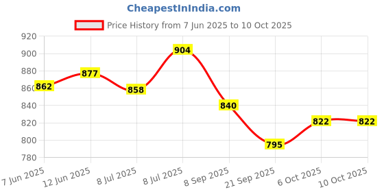 flipkart.com med 12071 C type Elastic Barrier Tape For Fix stoma bags (Pack of 10) First Aid Tape med Price History Graph from 7 Jun 2025 to 10 Oct 2025