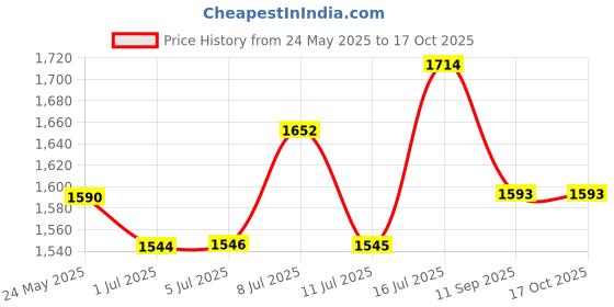 flipkart.com Med 17503 2-75mm Maxi Tran Open with Hide-away Outlet Transparent, 10-pcs Hydrocolloid Medical Dressing med Price History Graph from 24 May 2025 to 15 Oct 2025