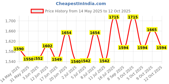 flipkart.com med 17503 one piece open transprant bag (pack of 10) Vomit Bag med Price History Graph from 14 May 2025 to 12 Oct 2025