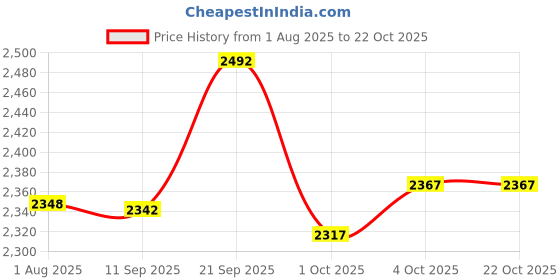 flipkart.com medellin MED-BLK-C Acoustic Guitar Linden Wood Rosewood Right Hand Orientation medellin Price History Graph from 1 Aug 2025 to 21 Oct 2025
