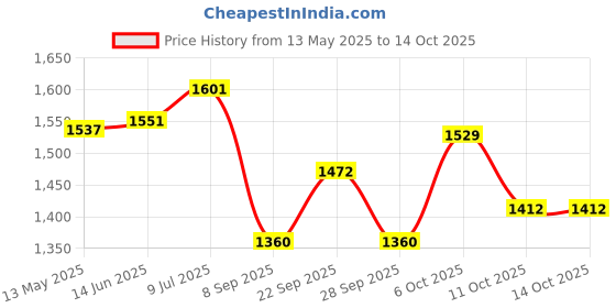 flipkart.com MED C- Type Tape 12071 pack of 20 Hydrocolloid Medical Dressing med Price History Graph from 13 May 2025 to 14 Oct 2025