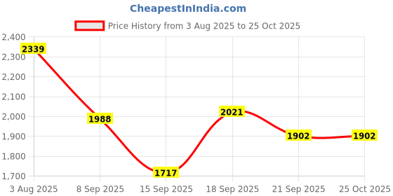 flipkart.com mediqo MED-My-371 - Electric mediqo Price History Graph from 3 Aug 2025 to 25 Oct 2025