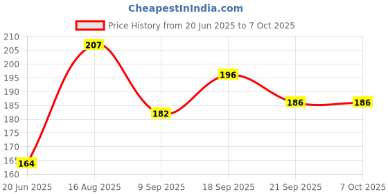 flipkart.com med plus DT-03 DT-01 Thermometer Price History Graph from 20 Jun 2025 to 6 Oct 2025