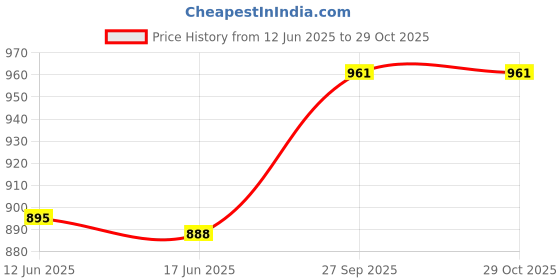 flipkart.com pgen Med Size12x16x4 Inch) Virgin Plastic Bathroom Mirror Cabinet Storage Wall Shelf 4 Shelf Bracket pgen Price History Graph from 12 Jun 2025 to 29 Oct 2025