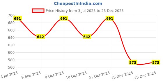 flipkart.com med Stoma Abdominal Belt med Price History Graph from 3 Jul 2025 to 25 Dec 2025