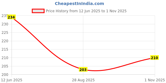 flipkart.com medak High Quality 15 Meter Fibreglass Tape Measurement Tape medak Price History Graph from 12 Jun 2025 to 1 Nov 2025