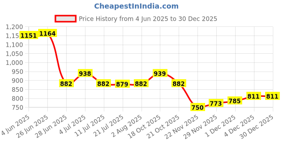 flipkart.com medaline 100Watt#100W#LENS#MODELE#LED#Flood Light Outdoor#Cool White#IP66 Waterproof#Outdoor Flood lights#for Factory#Commercial#Place#Yard#Garden#Playground#Pack of 1 Flood Light Outdoor Lamp medaline Price History Graph from 4 Jun 2025 to 29 Dec 2025