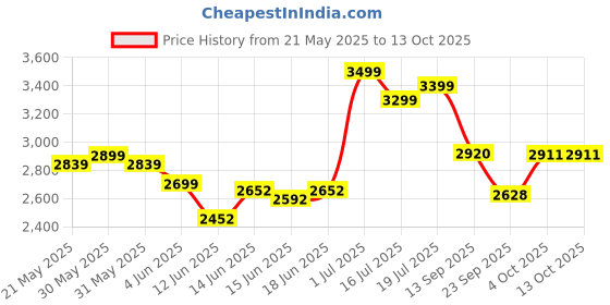 flipkart.com medallion Adjustable Height, Tilting Push Back Cushion Seat with Locking Seat Revolving Nylon Office Arm Chair medallion Price History Graph from 21 May 2025 to 12 Oct 2025