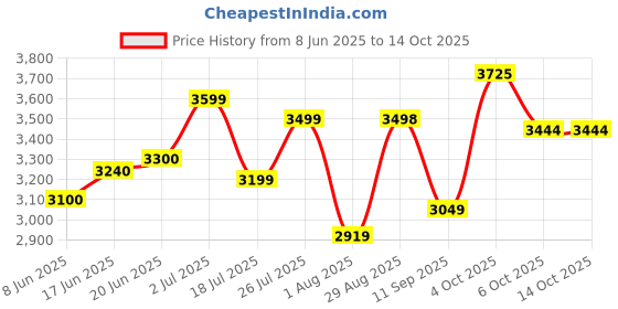 flipkart.com medallion Adjustable Height, Tilting Push Back Cushion Seat with Locking Seat Revolving Nylon Office Arm Chair medallion Price History Graph from 8 Jun 2025 to 14 Oct 2025