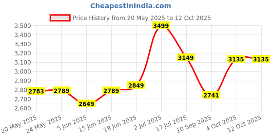 flipkart.com medallion Adjustable Lumbar| Arm Rest Nylon Office Arm Chair medallion Price History Graph from 20 May 2025 to 12 Oct 2025