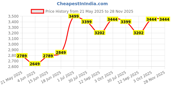 flipkart.com MEDALLION Medium Back Revolving Chair (A-106) Nylon Office Arm Chair medallion Price History Graph from 21 May 2025 to 27 Nov 2025