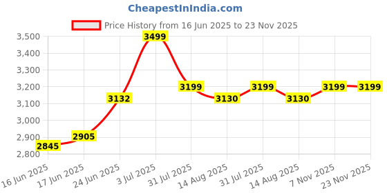 flipkart.com medallion Office Chair| 360 Rotating| Lumber Support| Adjustable Height Nylon Office Arm Chair medallion Price History Graph from 16 Jun 2025 to 23 Nov 2025