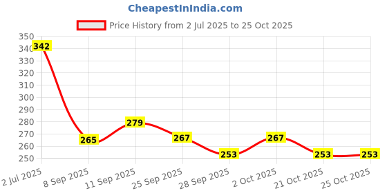 flipkart.com fitdex Medals for School Competition Sports Event 2 inch 8-Gold 8-Silver No. Medal fitdex Price History Graph from 2 Jul 2025 to 24 Oct 2025