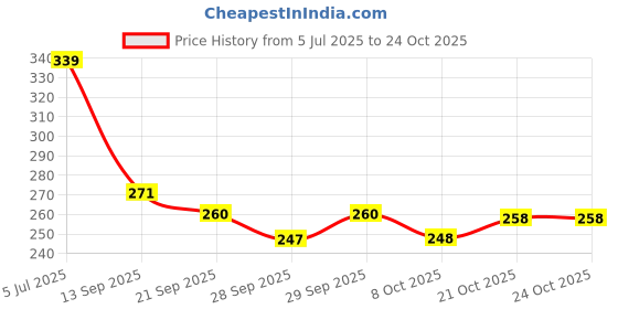 flipkart.com fitdex Medals for School Competition Sports Event 5-Gold 5-Bronze 5-Silver + Red Ribbon Medal fitdex Price History Graph from 5 Jul 2025 to 23 Oct 2025