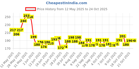 flipkart.com afiya international medals for school competition sports events set of 10 (2 inch) Medal (2 inch) Medal afiya international Price History Graph from 12 May 2025 to 24 Oct 2025
