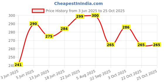 flipkart.com fitdex Medals for School Competition Sports Events Set of 15 No. Gold Medal Medal fitdex Price History Graph from 3 Jun 2025 to 25 Oct 2025