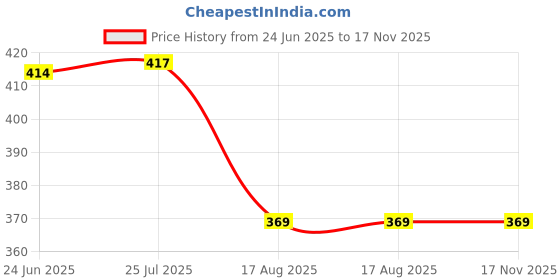 flipkart.com medas WATER PUMP PRESSURE GAUGE Height Gauge medas Price History Graph from 24 Jun 2025 to 17 Nov 2025