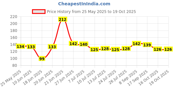 flipkart.com medbay Abstract Black Wallpaper medbay Price History Graph from 25 May 2025 to 17 Oct 2025