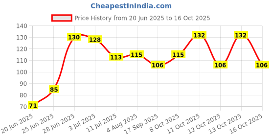 flipkart.com medbay Architecture Brown Wallpaper medbay Price History Graph from 20 Jun 2025 to 13 Oct 2025