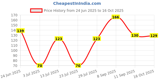 flipkart.com medbay Architecture Multicolor Wallpaper medbay Price History Graph from 24 Jun 2025 to 16 Oct 2025