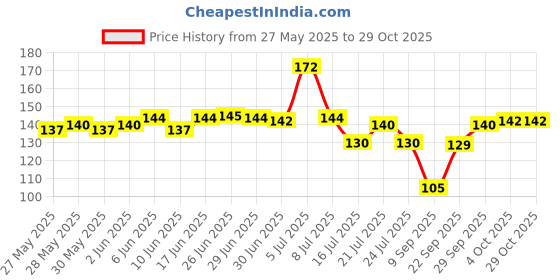 flipkart.com medbay Floral & Botanical Black Wallpaper medbay Price History Graph from 27 May 2025 to 29 Oct 2025