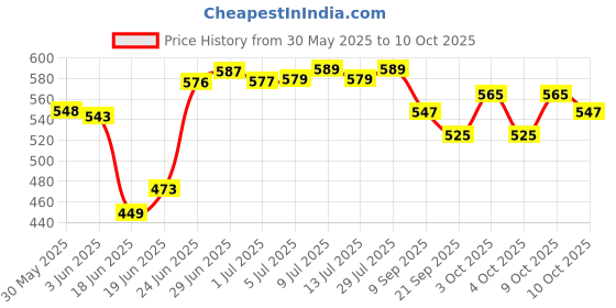 flipkart.com medbuddy Foldable commode Chair/Stool for elders Bathing chair With Urine Pot Commode Shower Chair medbuddy Price History Graph from 30 May 2025 to 9 Oct 2025