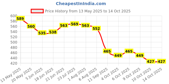 flipkart.com medbuddy Grab Bar for Toilet/Bathroom & Bathtub Wall Mounted Handle Support Rail Shower Shower Grab Bar medbuddy Price History Graph from 13 May 2025 to 13 Oct 2025