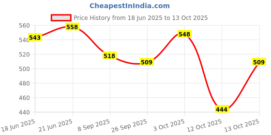 flipkart.com medbuddy Wall Mounted Grab Bar, Towel Bar, Bathtub Rails, Safety Hand Support Handle Shower Grab Bar medbuddy Price History Graph from 18 Jun 2025 to 13 Oct 2025