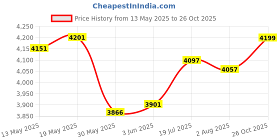 flipkart.com Medellin 23" Concert Ukulele Green Burst with Bag Concert Ukulele medellin Price History Graph from 13 May 2025 to 26 Oct 2025