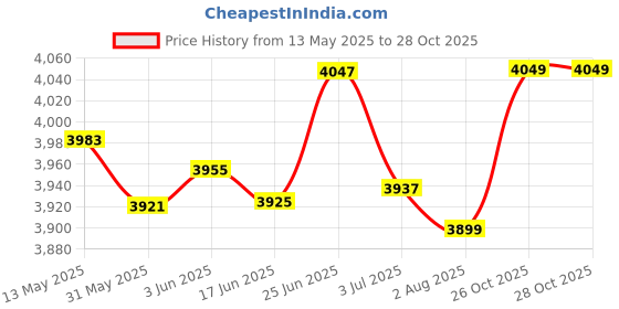 flipkart.com Medellin 23" Concert yellow burst Ukulele with Travel Bag Concert Ukulele medellin Price History Graph from 13 May 2025 to 28 Oct 2025