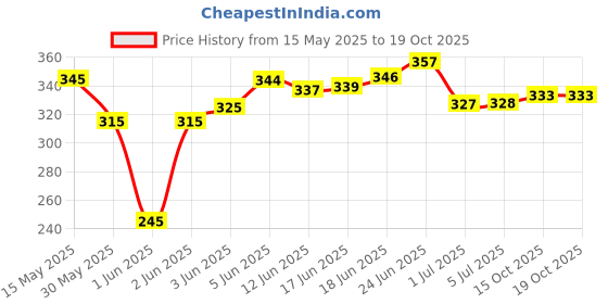 flipkart.com medellin Black 3M long Instrument cable for home and school amplifiers Single Angled TS Patch Cable medellin Price History Graph from 15 May 2025 to 18 Oct 2025