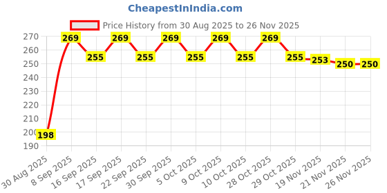 flipkart.com Medellin harmonica MHR-BK4 Small Black keychain medellin Price History Graph from 30 Aug 2025 to 26 Nov 2025