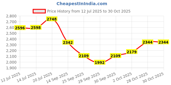 flipkart.com medellin Neon Pink Acoustic Guitar with Free Learning Course & Combo Kit Acoustic Guitar Linden Wood Rosewood Right Hand Orientation medellin Price History Graph from 12 Jul 2025 to 29 Oct 2025