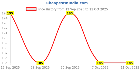 flipkart.com shree Medemove Toe Seperator-S shree Price History Graph from 12 Sep 2025 to 11 Oct 2025