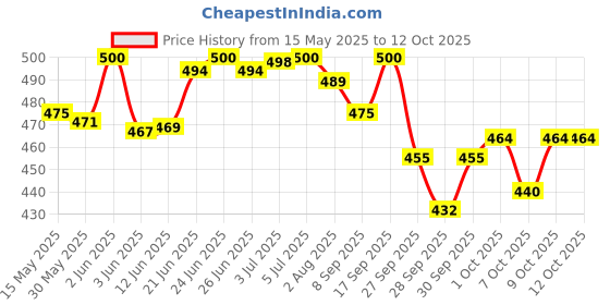 flipkart.com MEDERMA Advanced Plus Scar Gel Price History Graph from 15 May 2025 to 12 Oct 2025