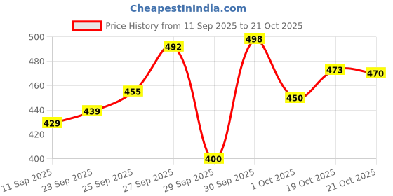 flipkart.com MEDERMA Advanced Plus Scar Gel - 10 gm Price History Graph from 11 Sep 2025 to 21 Oct 2025