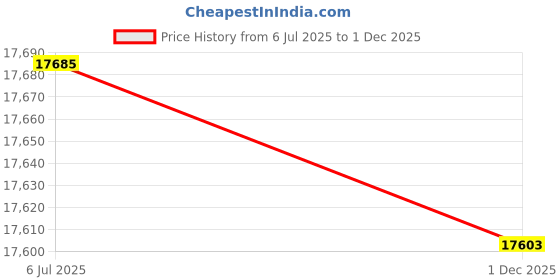 flipkart.com Medetai 600E Watch Winder Automatic Rotation Watch Storage Flip Case Box Silent Motor Wristwatch Boxes (Black + Black) Automatic 1950 Watch Winder Price History Graph from 6 Jul 2025 to 1 Dec 2025