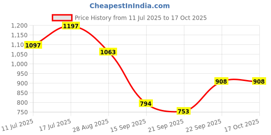 flipkart.com medetai Artificial Grass Floor Mat medetai Price History Graph from 11 Jul 2025 to 16 Oct 2025