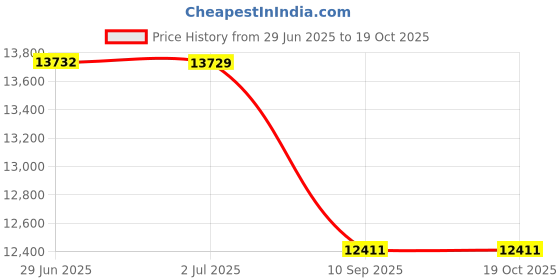flipkart.com Medetai Autowind 4+0 Automatic 2 Watch Winder Automatic 200 Watch Winder Price History Graph from 29 Jun 2025 to 19 Oct 2025