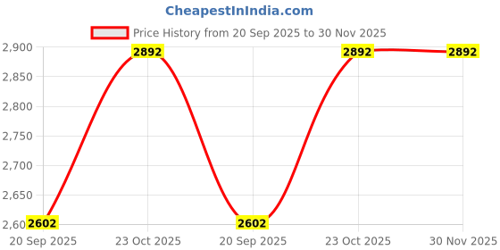 flipkart.com Medetai P03-Stylish Green watch winder Automatic watch winder 1850 Watch Winder Price History Graph from 20 Sep 2025 to 30 Nov 2025