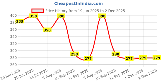 flipkart.com medetai PP (Polypropylene) Door Mat medetai Price History Graph from 19 Jun 2025 to 2 Dec 2025