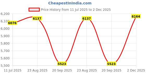 flipkart.com Medetai Y0100A Automatic watch winder 1950 Watch Winder Price History Graph from 11 Jul 2025 to 2 Dec 2025
