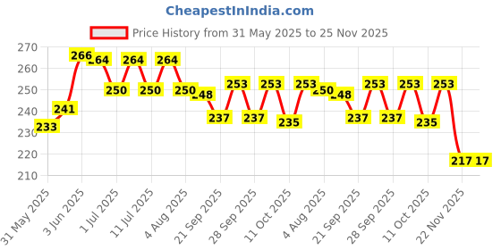 flipkart.com medfly Calcium Supplement Liquid medfly Price History Graph from 31 May 2025 to 25 Nov 2025