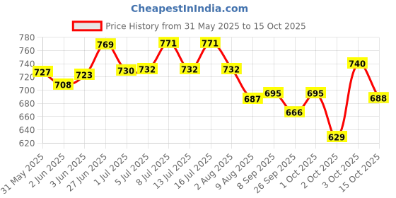 flipkart.com medfly healthcare Natural Enzyme & Probiotic Based Dewormer for Dog -(Pack of 3) Pet Dewormer medfly healthcare Price History Graph from 31 May 2025 to 15 Oct 2025