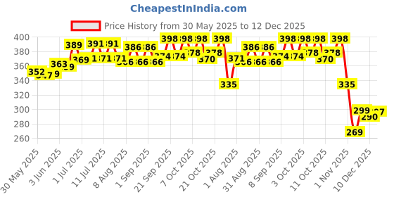 flipkart.com medfly healthcare Natural Enzyme & Probiotic Based Dewormer for Dog Pet Dewormer medfly healthcare Price History Graph from 30 May 2025 to 12 Dec 2025