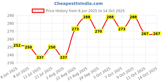 flipkart.com medfly Natural Enzyme & Probiotic Based Dewormer for Cat and kittens | Pack of 1 Pet Dewormer medfly Price History Graph from 6 Jun 2025 to 13 Oct 2025